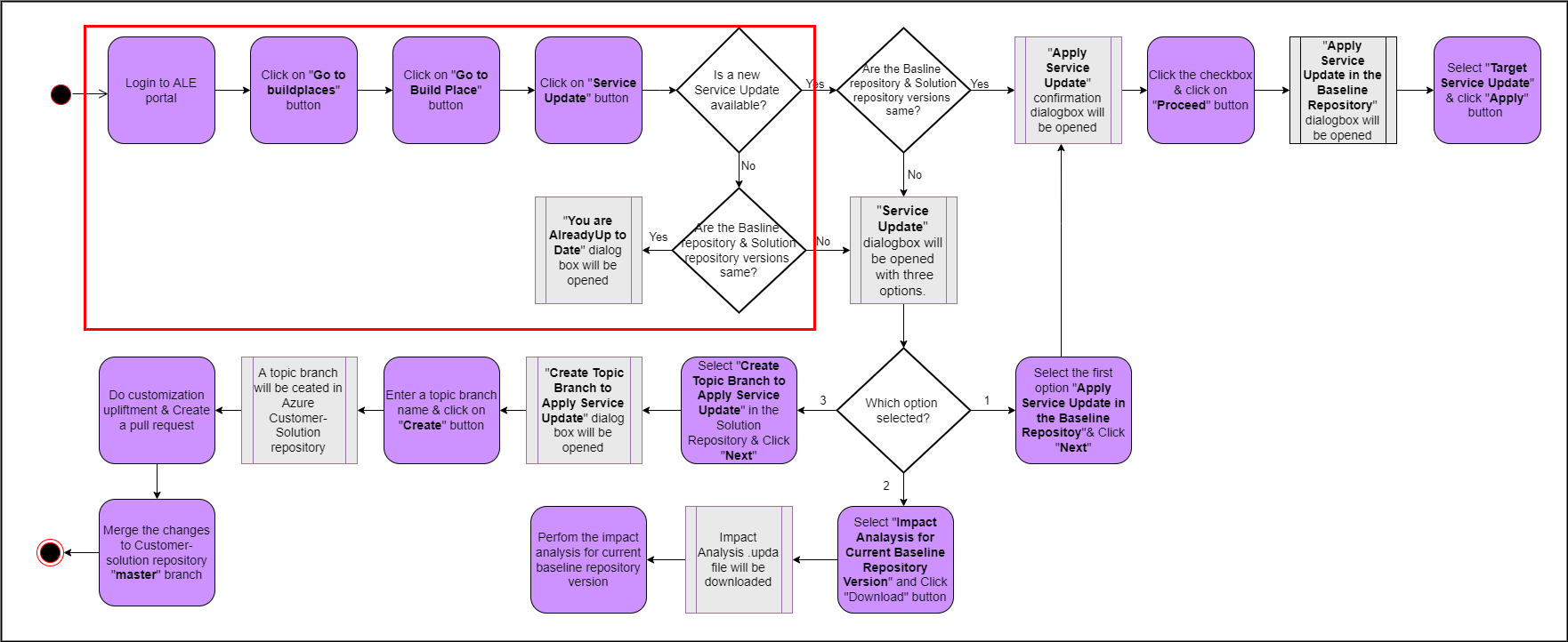 SU-user-flow-scenario4